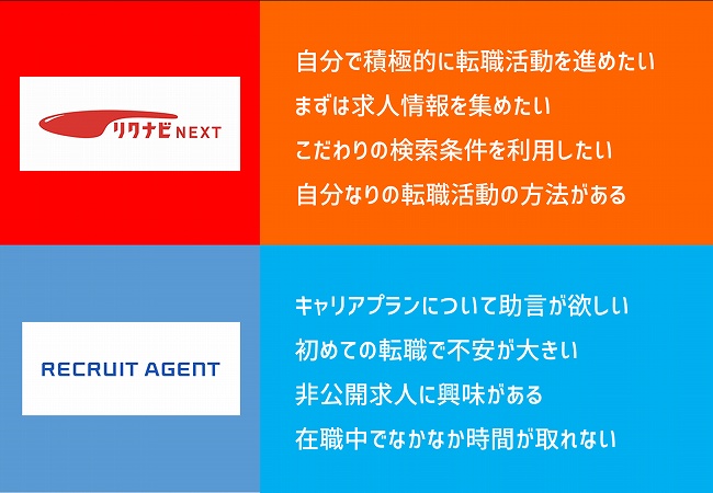 リクナビNEXT。自分で積極的に転職活動を進めたいまずは求人情報を集めたいこだわりの検索条件を利用したい自分なりの転職活動の方法がある。リクルートエージェント。キャリアプランについて助言が欲しい初めての転職で不安が大きい非公開求人に興味がある在職中でなかなか時間が取れない