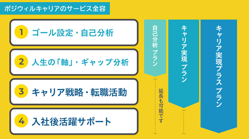 ポジウィルキャリアのサービス全容