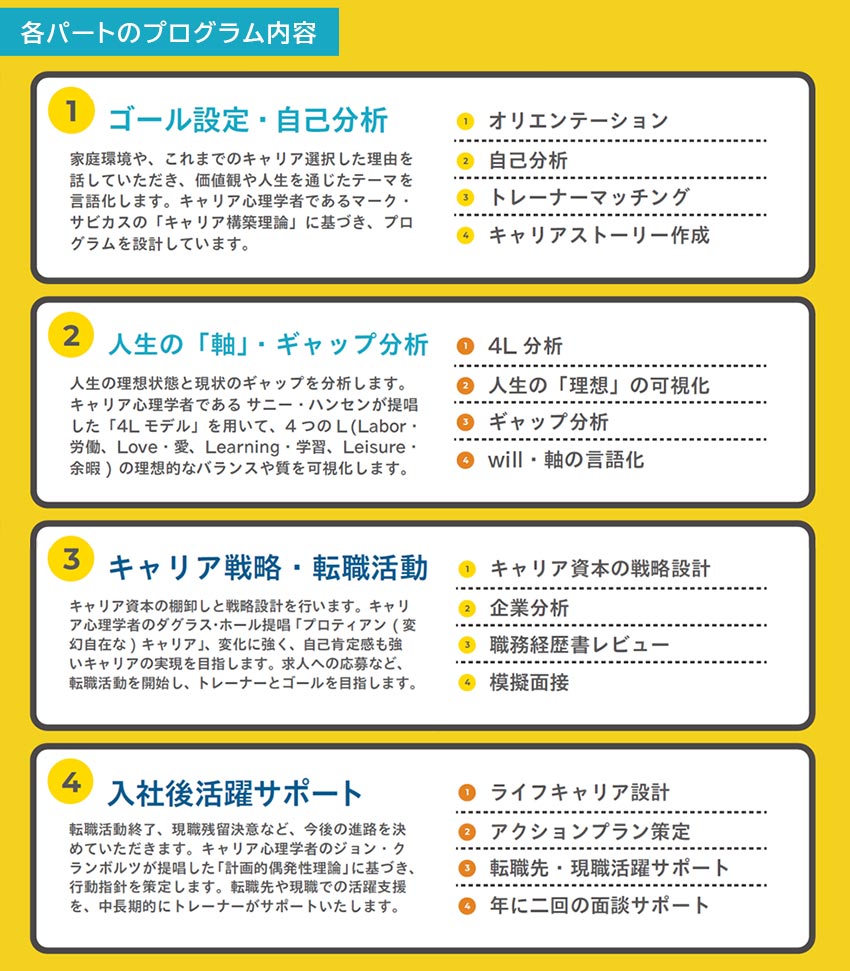 各パートのプログラム内容