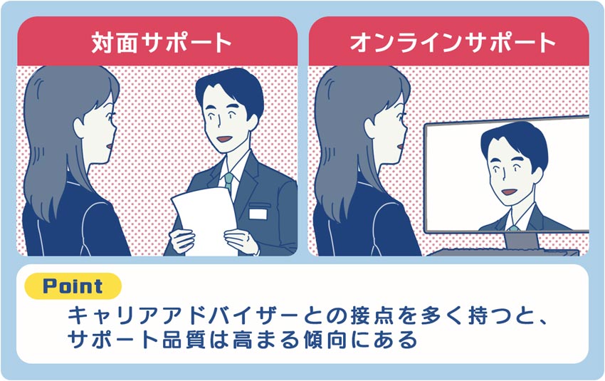 キャリアアドバイザーとの接点を多く持つと、サポート品質は高まる傾向にある