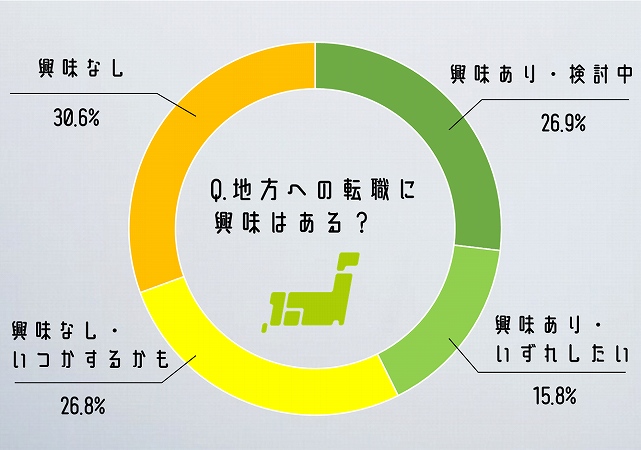 Q.地方への転職に興味はある?アンケート結果
