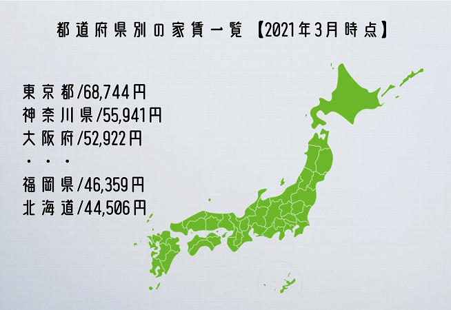 都道府県別の家賃一覧【2019年7月版】東京都/68,744円神奈川県/55,941円大阪府/52,922円・・・福岡県/46,359円北海道/44,506円