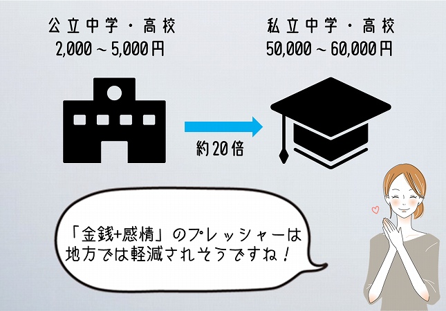 「金銭+感情」のプレッシャーは地方では軽減されそうですね!