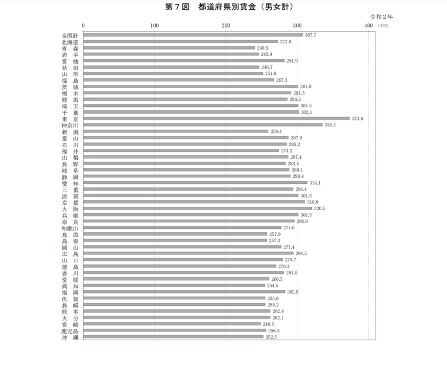 令和2年賃金構造基本統計調査 結果の概況