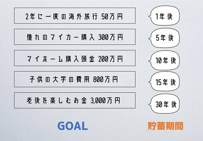 2年に一度の海外旅行 50万円1年後。憧れのマイカー購入 300万円5年後。マイホーム購入頭金 200万円10年後。子供の大学の費用 800万円15年後。老後を楽しむお金 3,000万円30年後