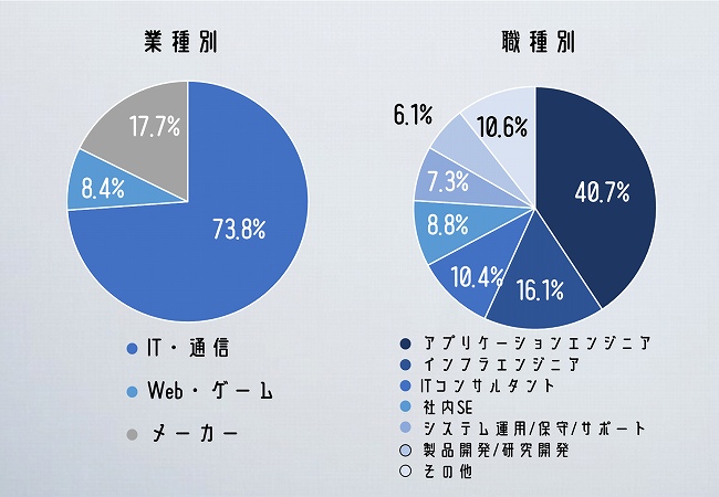 マイナビIT AGENTの業種・職種別求人割合。業種別■IT・通信73.8%■Web・ゲーム8.4%■メーカー17.7% 職種別■アプリケーションエンジニア40.7%■インフラエンジニア16.1%■ITコンサルタント10.4%■社内SE8.8%■システム運用保守サポート7.3%■製品開発・研究開発6.1%■その他10.6%