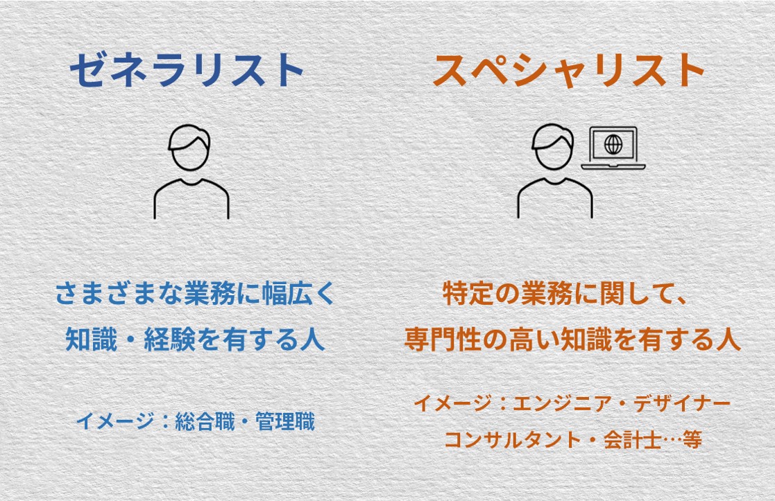 ゼネラリスト=さまざまな業務に幅広く知識・経験を有する人 イメージ:総合職・管理職 スペシャリスト=特定の業務に関して、専門性の高い知識を有する人 イメージ:エンジニア・デザイナー・コンサルタント・会計士…等