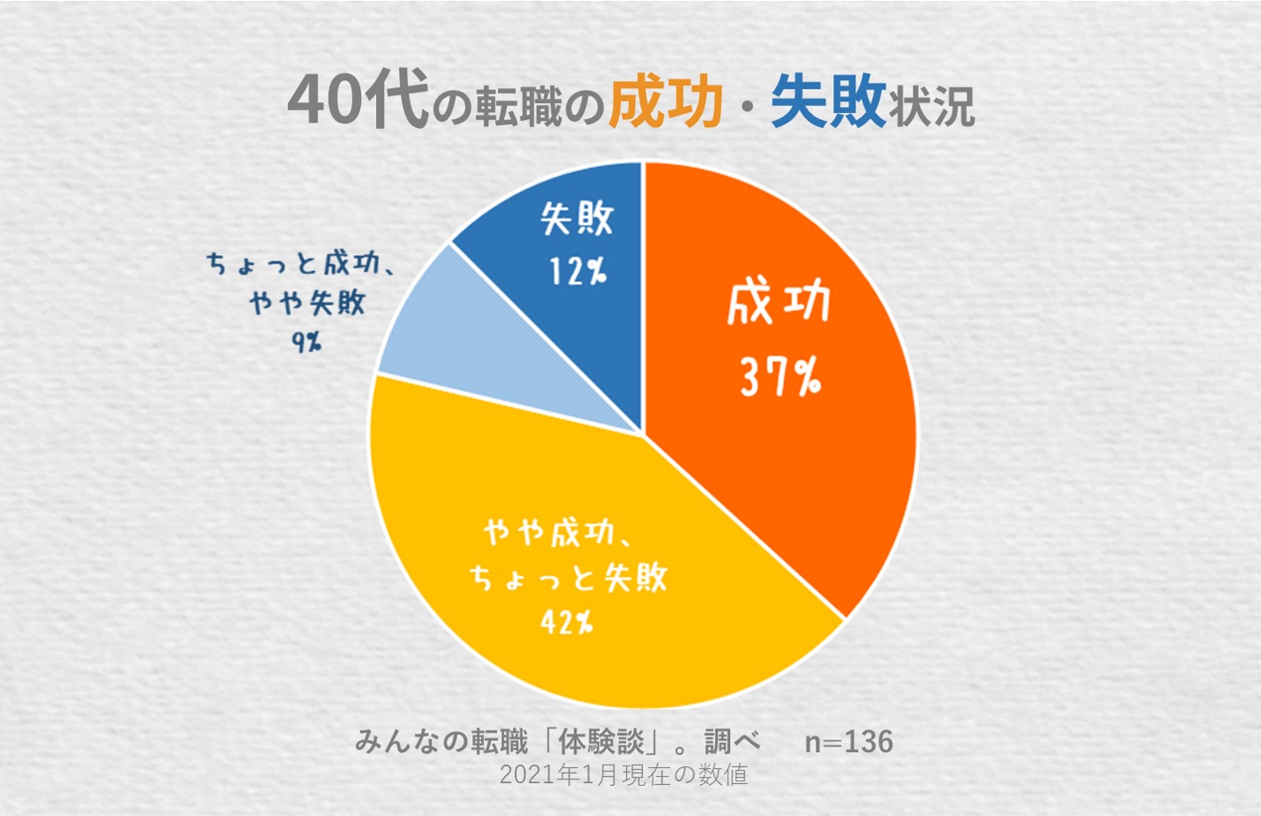 参考:40代の転職成功・失敗状況 成功…37% やや成功…42% ちょっと失敗…9% 失敗…12% みんなの転職体験談調べ