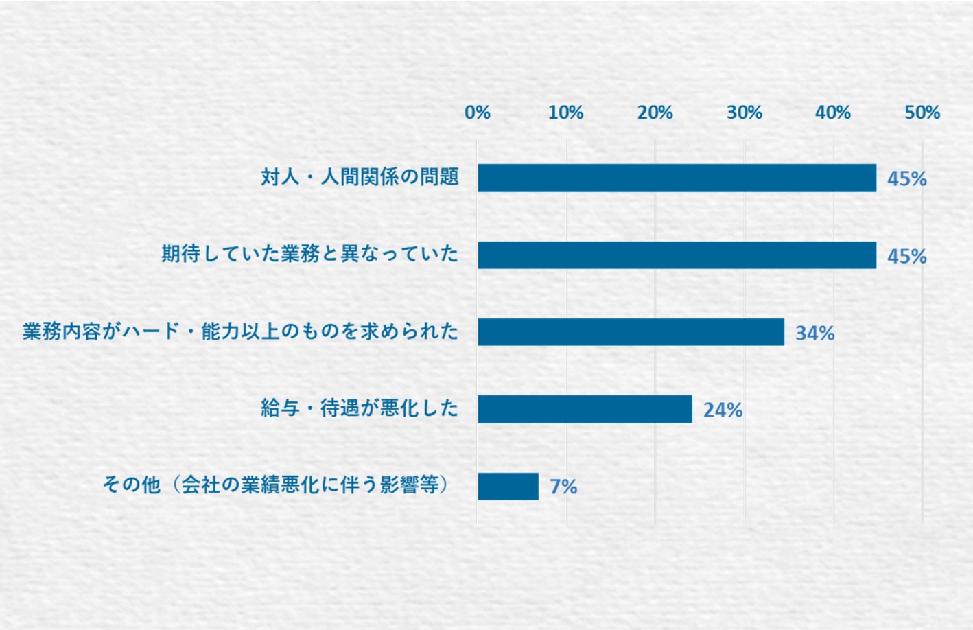 40代の転職で「やや失敗」~「失敗」と回答した人の失敗要因 対人・人間関係の問題…45% 期待していた業務と異なっていた…45% 業務内容がハード・能力以上のものを求められた…34% 給与・待遇が悪化した…24% その他(会社の業績悪化に伴う影響等)…7%