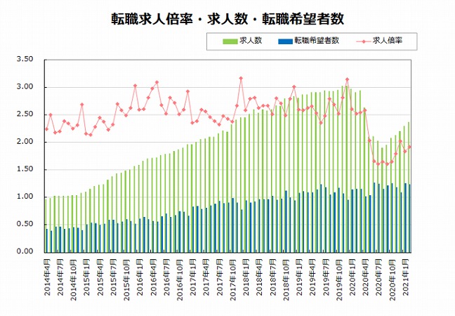 2021年2月の転職マーケットの概要
