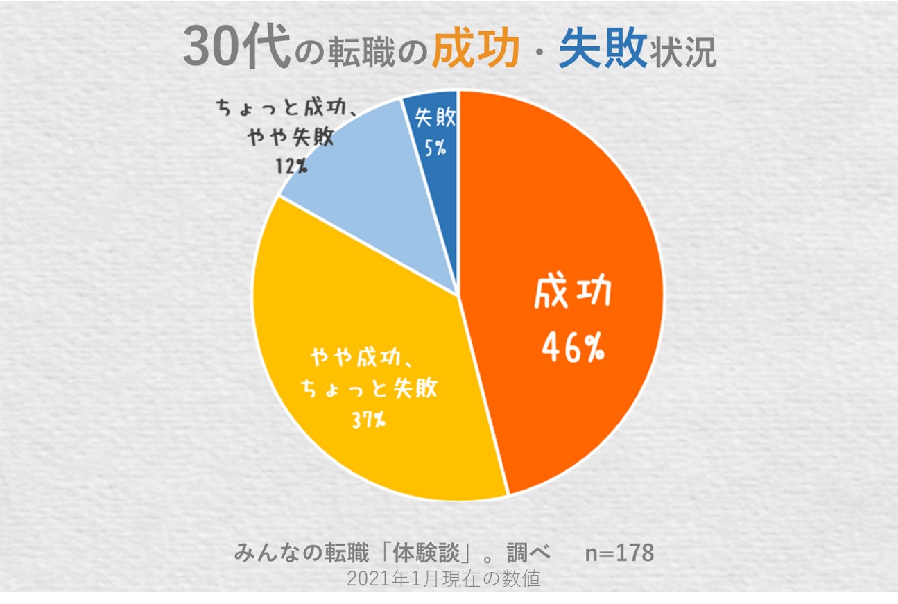 30代の転職の成功・失敗状況 成功…46% やや成功…37% やや失敗…12% 失敗…5%