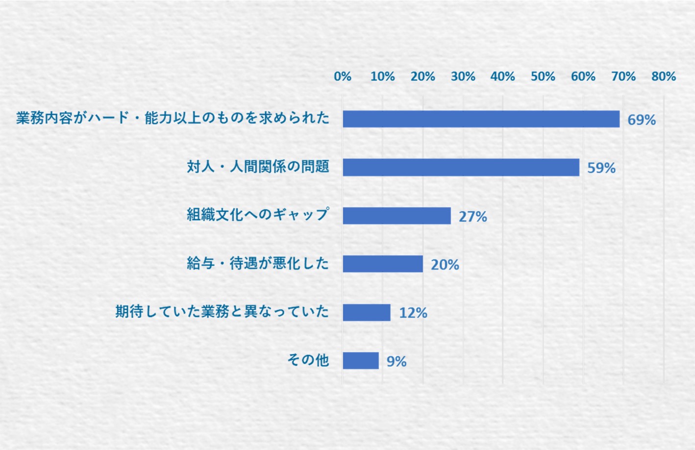 30代の転職で「やや失敗」~「失敗」と回答した人の失敗要因 〇業務内容がハード・能力以上のものを求められた…69% 対人・人間関係の問題…59% 組織文化へのギャップ…27% 給与・待遇が悪化した…20% 期待していた業務と異なっていた…12% その他…9%