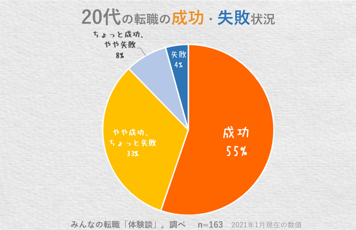 20代の転職の成功・失敗状況 成功…55% やや成功…33% ちょっと成功…8% 失敗…4% みんなの転職体験談調べ