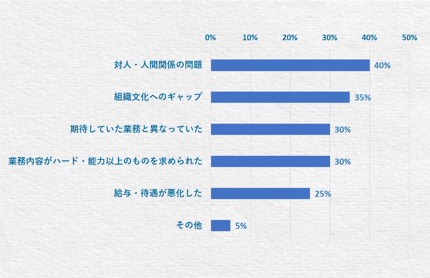 対人・人間関係の問題…40% 組織文化へのギャップ…35% 期待していた業務と異なっていた…30% 業務内容がハード・能力以上のものを求められた…30% 給与・待遇が悪化した…25% その他…5%