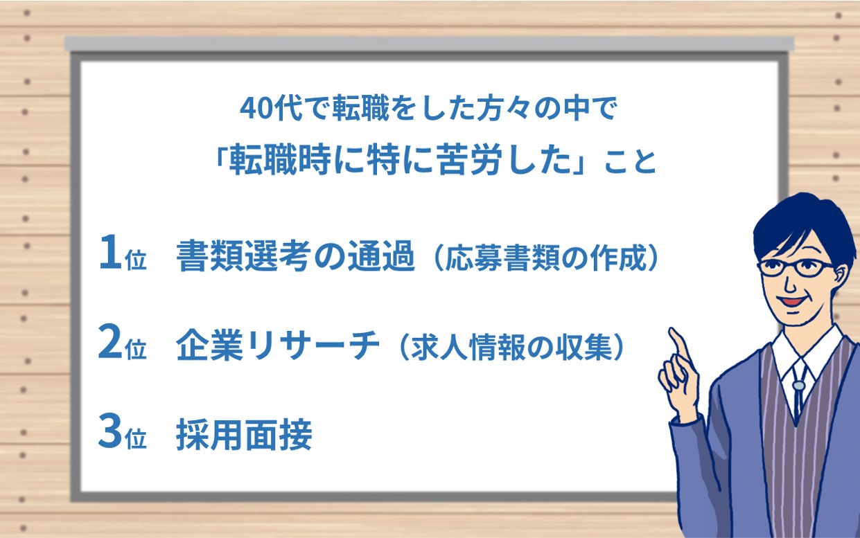 40代で転職をした方々の中で「転職時に、特に苦労した」こと 1位:書類選考の通過(応募書類の作成)2位:企業リサーチ(求人情報の収集)3位:採用面接