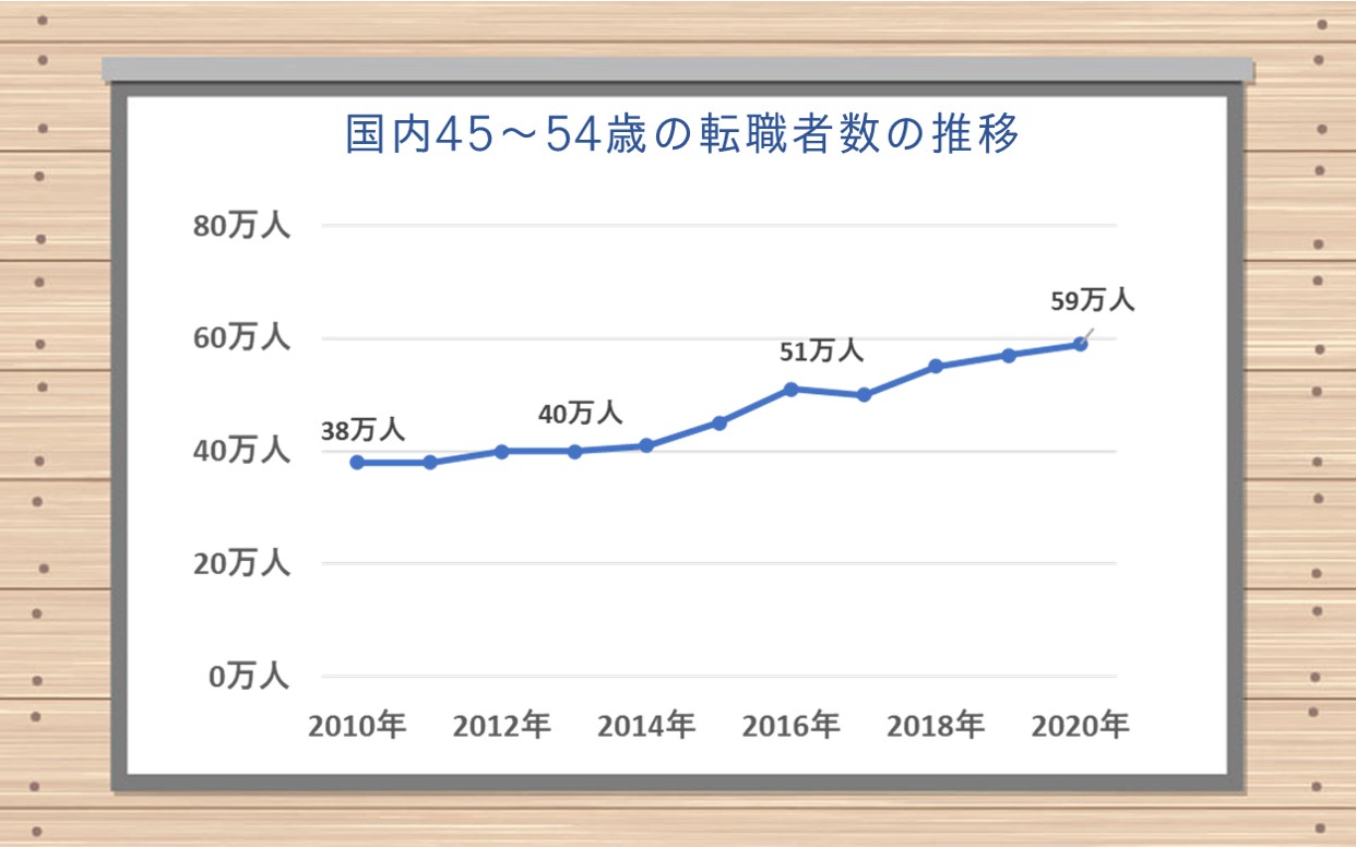 40代後半の転職は 後悔しないための事前準備 と 心のゆとり が大切