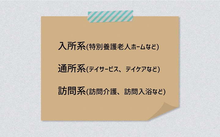 ■入所系(特別養護老人ホームなど) ■通所系(デイサービス、デイケアなど) ■訪問系(訪問介護、訪問入浴など)