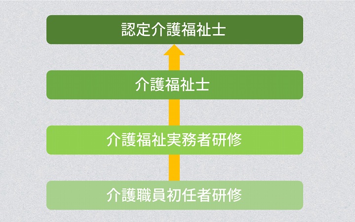 介護職員初任者研修 →介護福祉実務者研修 →介護福祉士 →認定介護福祉士