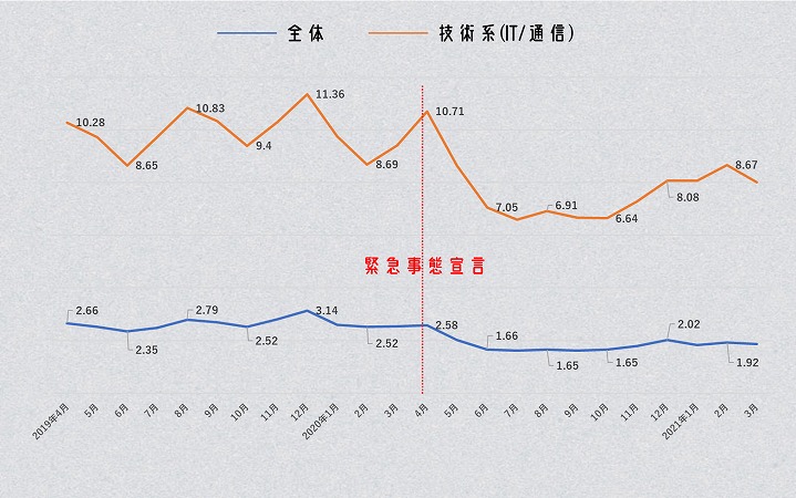 ITエンジニアの転職求人率推移 2019年4月~2021年3月(dodaの調査資料参考)