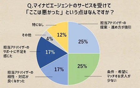Q.マイナビエージェントのサービスを受けて「ここは悪かった」という点はなんですか? 担当アドバイザーの提案・進め方が強引:25% 条件・希望にマッチする求人が少ない:25% 担当アドバイザーの相性・対応が良くなかった:17% 担当アドバイザーのサポートに不足を感じた:17% その他:4% 特になし:12%