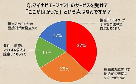 Q.マイナビエージェントのサービスを受けて「ここが良かった」という点はなんですか? 担当アドバイザーが丁寧かつ柔軟に対応してくれた…37% 転職成功に向けて、適切なサポート・フォローだった…29% 条件・希望にマッチする求人を紹介してもらえた…17% 担当アドバイザーの面接対策が役に立った…17%