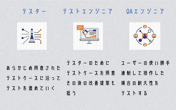 テスター:あらかじめ用意されたテストケースに沿ってテストを進めていく。テストエンジニア:テスターのためにテストケースを用意その後の改善提案も担う。QAエンジニア:ユーザーの使い勝手連動して操作した場合の耐久性をテストする。