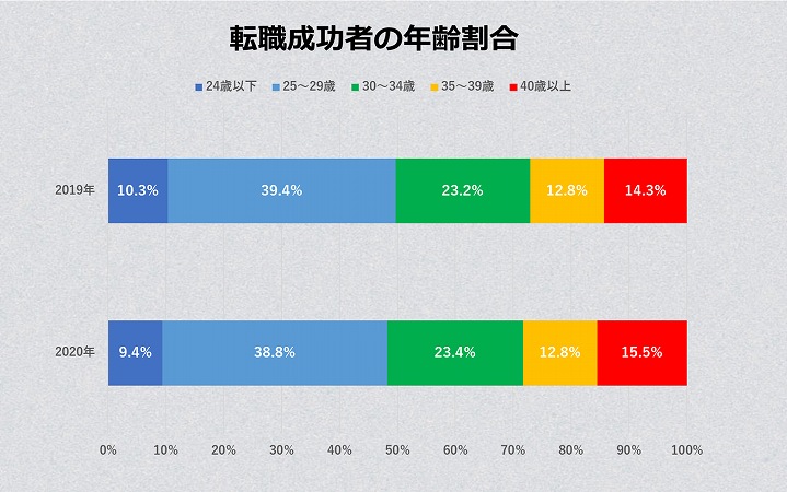 転職成功者の年齢割合