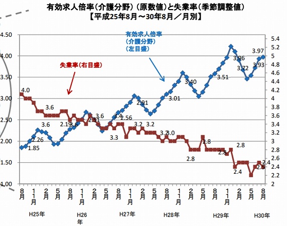 介護人材の処遇改善についてグラフ