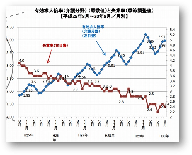 介護人材の処遇改善についてグラフ