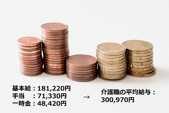 基本給:181,220円+手当 :71,330円+一時金:48,420円→介護職の平均給与:300,970円