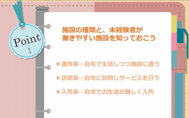 POINT1 施設の種類と、未経験者が働きやすい施設を知っておこう ▶通所系…自宅で生活しつつ施設に通う ▶訪問系…自宅に訪問しサービスを行う ▶入所系…自宅での生活が難しく入所