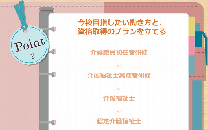 POINT2 今後目指したい働き方と、資格取得のプランを立てる 介護職員初任者研修→介護福祉士実務者研修→介護福祉士→認定介護福祉士
