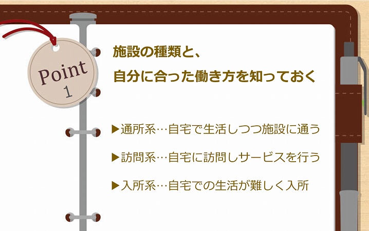 POINT1 施設の種類と、未経験者が働きやすい施設を知っておこう ▶通所系…自宅で生活しつつ施設に通う ▶訪問系…自宅に訪問しサービスを行う ▶入所系…自宅での生活が難しく入所