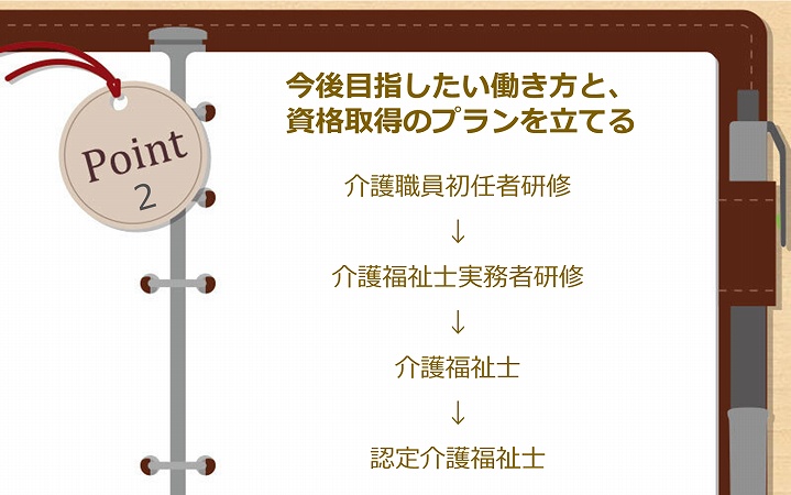 POINT1 施設の種類と、未経験者が働きやすい施設を知っておこう ▶通所系…自宅で生活しつつ施設に通う ▶訪問系…自宅に訪問しサービスを行う ▶入所系…自宅での生活が難しく入所