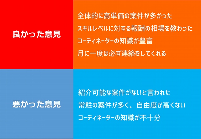 良かった意見:■全体的に高単価の案件が多かった ■スキルレベルに対する報酬の相場を教わった ■コーディネーターの知識が豊富 ■月に一度は必ず連絡をしてくれる 悪かった意見:■紹介可能な案件がないと言われた ■常駐の案件が多く、自由度が高くない ■コーディネーターの知識が不十分