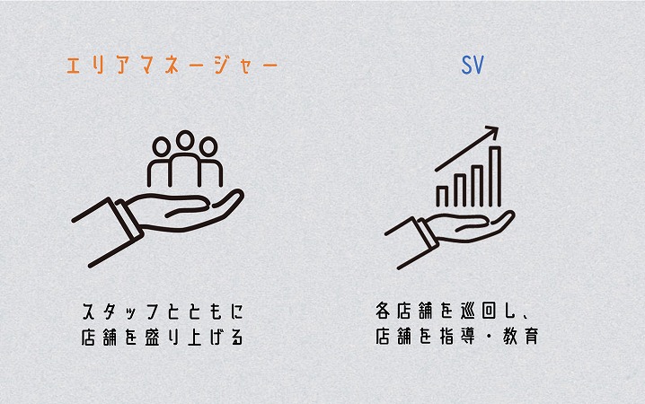 エリアマネージャー:スタッフとともに店舗を盛り上げる。 SV:各店舗を巡回し、店舗を指導・教育