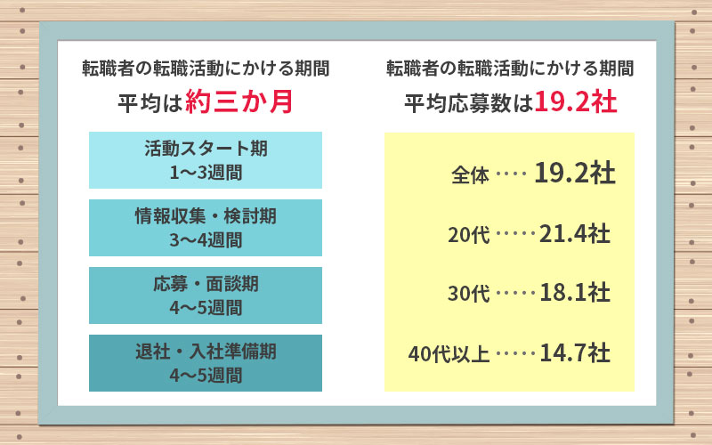 転職者の転職活動における平均期間と平均応募数