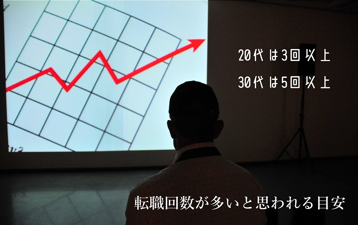 転職回数が多いと思われる目安 ■20代は3回以上 ■30代は5回以上