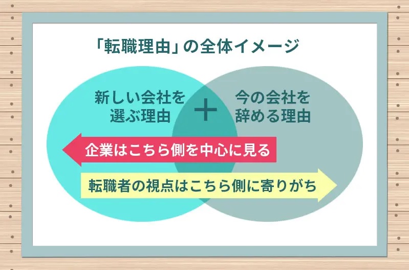 「転職理由」の全体イメージ