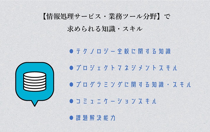 【情報処理サービス・業務ツール分野】で求められる知識・スキル ●テクノロジー全般に関する知識 ●プロジェクトマネジメントスキル ●プログラミングに関する知識・スキル ●コミュニケーションスキル ●課題解決能力