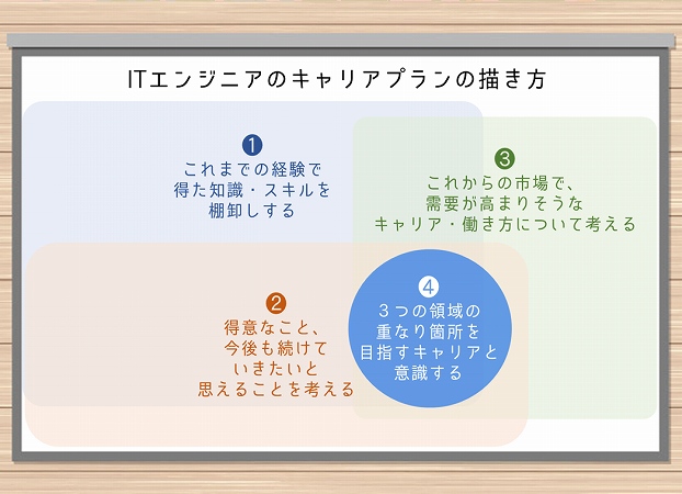 ITエンジニアのキャリアプランの描き方