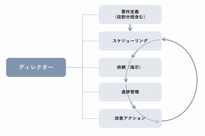 ディレクターの仕事内容 要件定義・役割分担→スケジューリング→依頼(指示)→進捗管理→改善アクション