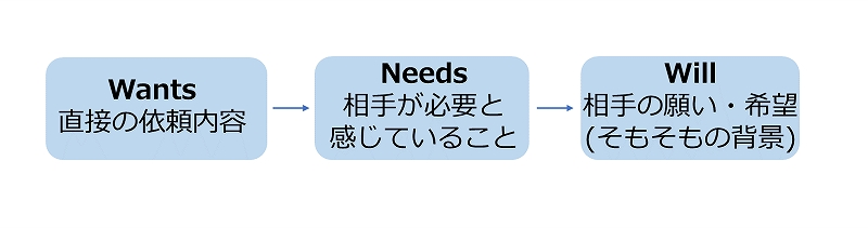 ディレクターが依頼者と想いをシンクロする際の意識の深度:Wants直接の依頼内容→Needs相手が必要と感じていること→Will相手の願い・希望(そもそもの背景)