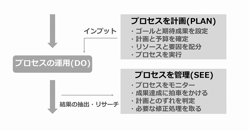 ディレクションにおける改善の流れ:プロセスを計画(PLAN)→プロセスの運用(DO)→プロセスを管理(SEE)のサイクル