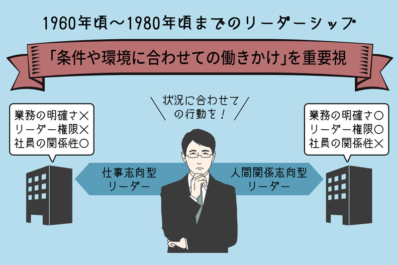 1960年頃~1980年頃までのリーダーシップは、「条件や環境に合わせての働きかけ」を重要視