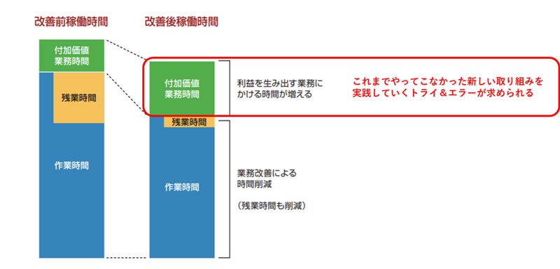 生産性向上に向けての稼働時間改善のイメージ