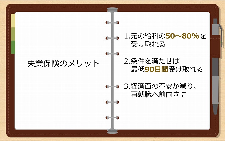 失業保険のメリット 1.元の給料の50~80%を受け取れる 2.条件を満たせば最低90日間受け取れる 3.経済面の不安が減り、再就職へ前向きに
