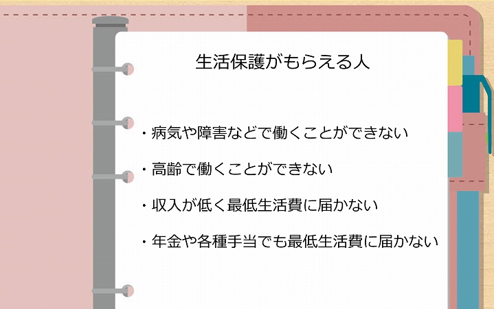 生活保護がもらえる人 ・病気や障害などで働くことができない ・高齢で働くことができない ・収入が低く最低生活費に届かない ・年金や各種手当でも最低生活費に届かない
