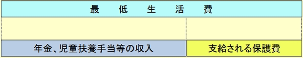 最低生活費とは