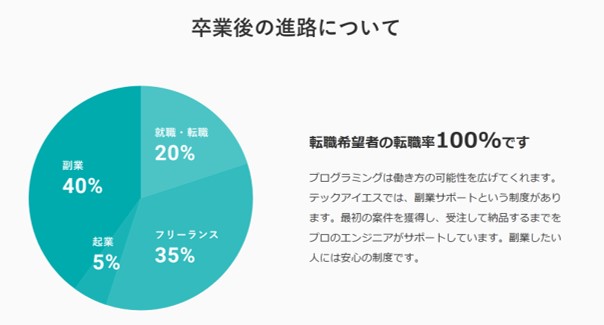 卒業後の進路について。転職希望者の転職率100%